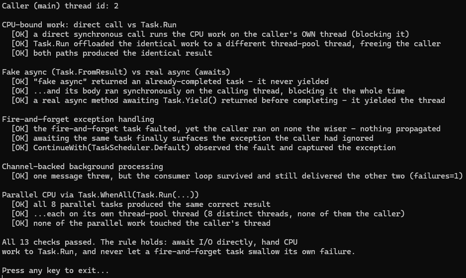 Console output of the async-vs-Task.Run sample: 13 passing checks. CPU-bound work runs on the caller's own thread when called directly and on a different thread-pool thread via Task.Run. A fake-async method returns an already-completed task whose body ran synchronously on the calling thread, while a real async method awaiting Task.Yield returns before completing. A fire-and-forget task faults without the caller noticing until it is awaited, and ContinueWith on the default scheduler observes the fault. A Channel-backed loop keeps processing after one message throws. Task.WhenAll of eight Task.Run calls spreads the work across eight distinct thread-pool threads, none of them the caller's.
