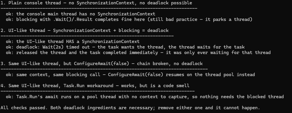 Console output of the deadlock sample: the plain console thread has no SynchronizationContext and blocking completes fine; the UI-like thread deadlocks and Wait times out after two seconds, then the task completes immediately once the thread is released; ConfigureAwait(false) and Task.Run both complete on the same UI-like thread. All checks passed.
