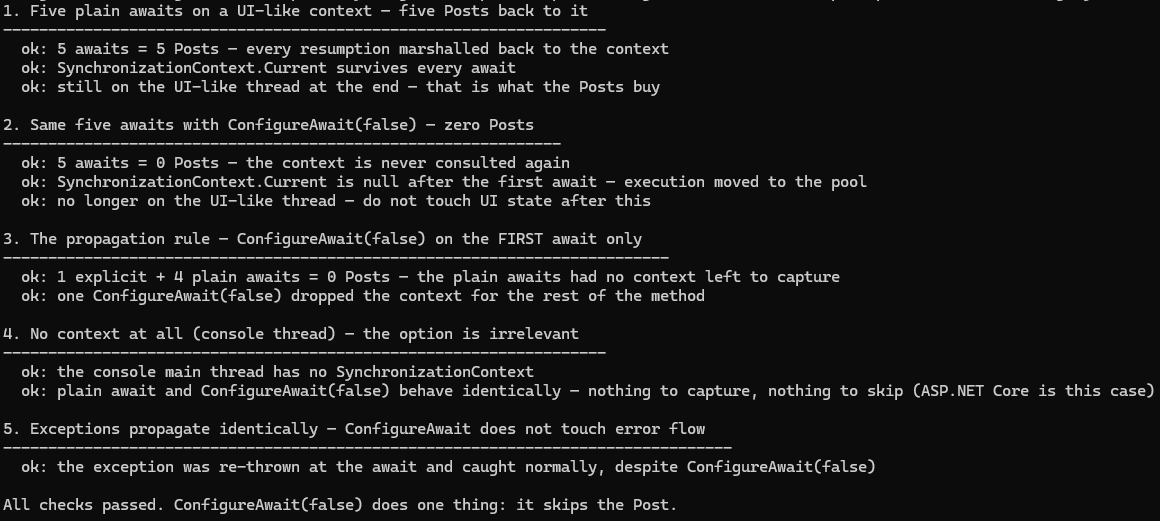 Console output of the sample: five plain awaits produce five Posts back to the context with the SynchronizationContext surviving every await; the same five awaits with ConfigureAwait(false) produce zero Posts and Current becomes null; ConfigureAwait(false) on only the first await still yields zero Posts total; a console thread with no context behaves identically either way; and an exception after ConfigureAwait(false) is caught normally. All checks passed.