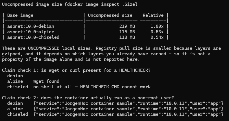Terminal output of the comparison script: uncompressed sizes of 219 MB for Debian, 115 MB for Alpine and 118 MB for chiseled, followed by two claim checks — only Alpine has wget, chiseled has no shell at all, and all three containers report running as the non-root user app.