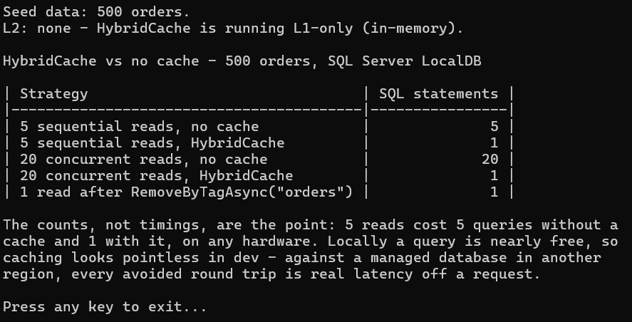 Console output of the HybridCache sample: 5 sequential reads cost 5 SQL statements without a cache and 1 with HybridCache; 20 concurrent reads cost 20 statements without a cache and 1 with HybridCache; one read after RemoveByTagAsync costs 1 statement.