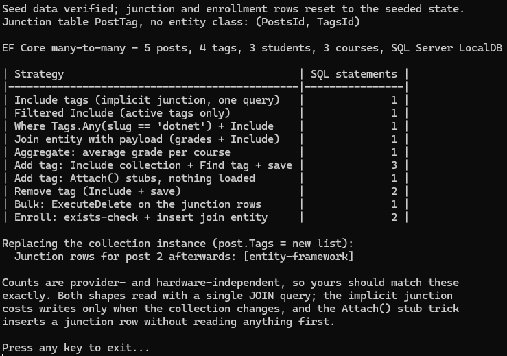 Console output of the many-to-many sample: it first confirms the conventional PostTag junction table exists with columns PostsId and TagsId, then a statement-count table shows 1 statement each for Include of tags, filtered Include of active tags, Where with Tags.Any plus Include, querying the join entity with grade payload, and averaging grades per course; 3 statements for adding a tag with the collection loaded versus 1 with Attach() stubs; 2 for removing a tag; 1 for a bulk ExecuteDelete of junction rows; and 2 for enrolling with an exists-check. Below, the collection-replacement experiment shows post 2's junction rows reduced to just entity-framework after assigning a new list, and a closing note that both shapes read with a single JOIN query.