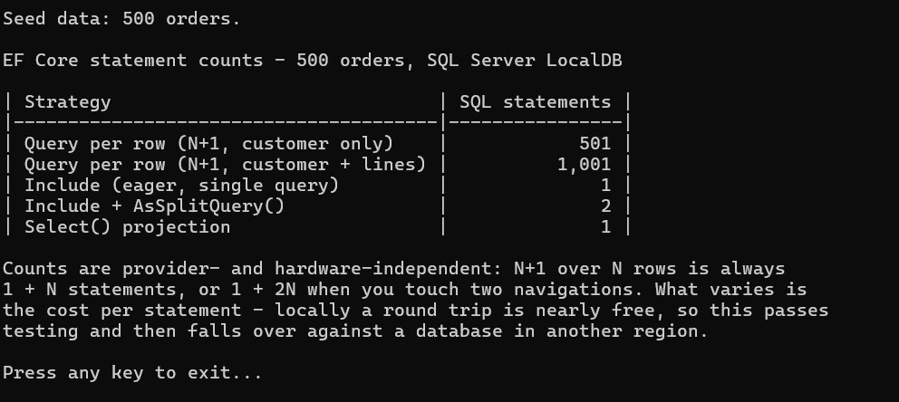 Console output listing EF Core statement counts: 501 for query-per-row on one navigation, 1,001 on two, 1 for Include, 2 for Include with AsSplitQuery, and 1 for a Select projection.