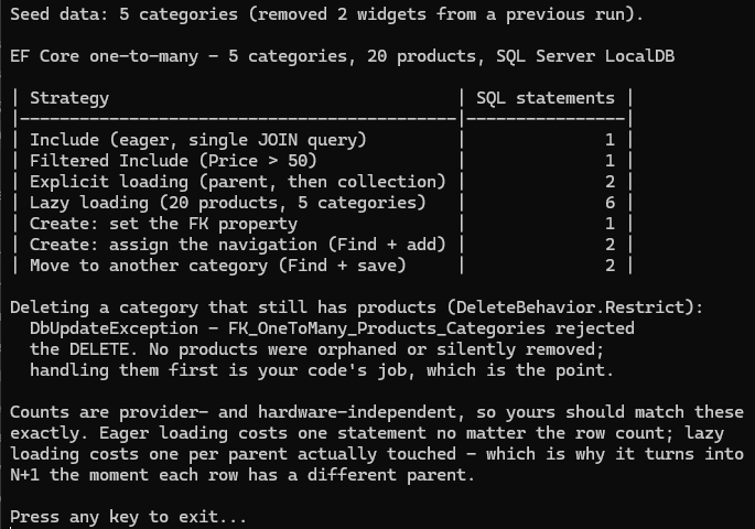 Console output of the one-to-many sample: a statement-count table showing 1 statement for eager Include and filtered Include, 2 for explicit loading, 6 for lazy loading across 20 products in 5 categories, 1 for creating via the FK property, and 2 each for creating via the navigation and moving a product between categories; below it, deleting a category that still has products raises DbUpdateException because the FK constraint enforces DeleteBehavior.Restrict, and a closing note explains that lazy loading costs one query per parent actually touched.