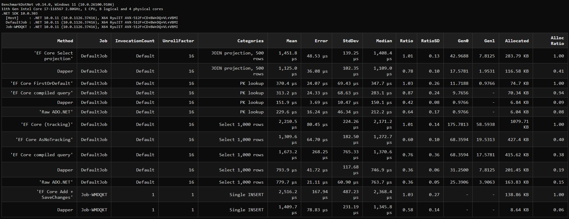 BenchmarkDotNet results table for EF Core versus Dapper versus raw ADO.NET on .NET 10 against SQL Server LocalDB: Dapper reads 1,000 rows in 794 microseconds versus 2,211 for tracking EF Core, EF Core AsNoTracking lands at 1,310, and the JOIN projection gap narrows to 1,452 versus 1,125.