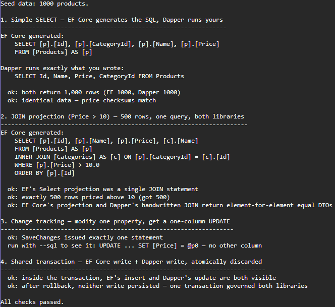 Console output of the sample: EF Core's generated SELECT next to the handwritten Dapper SQL, both returning 1,000 rows with matching checksums; the JOIN projection returning 500 element-for-element equal DTOs from both libraries; change tracking issuing exactly one statement; and the shared EF-plus-Dapper transaction rolling back atomically. All checks passed.