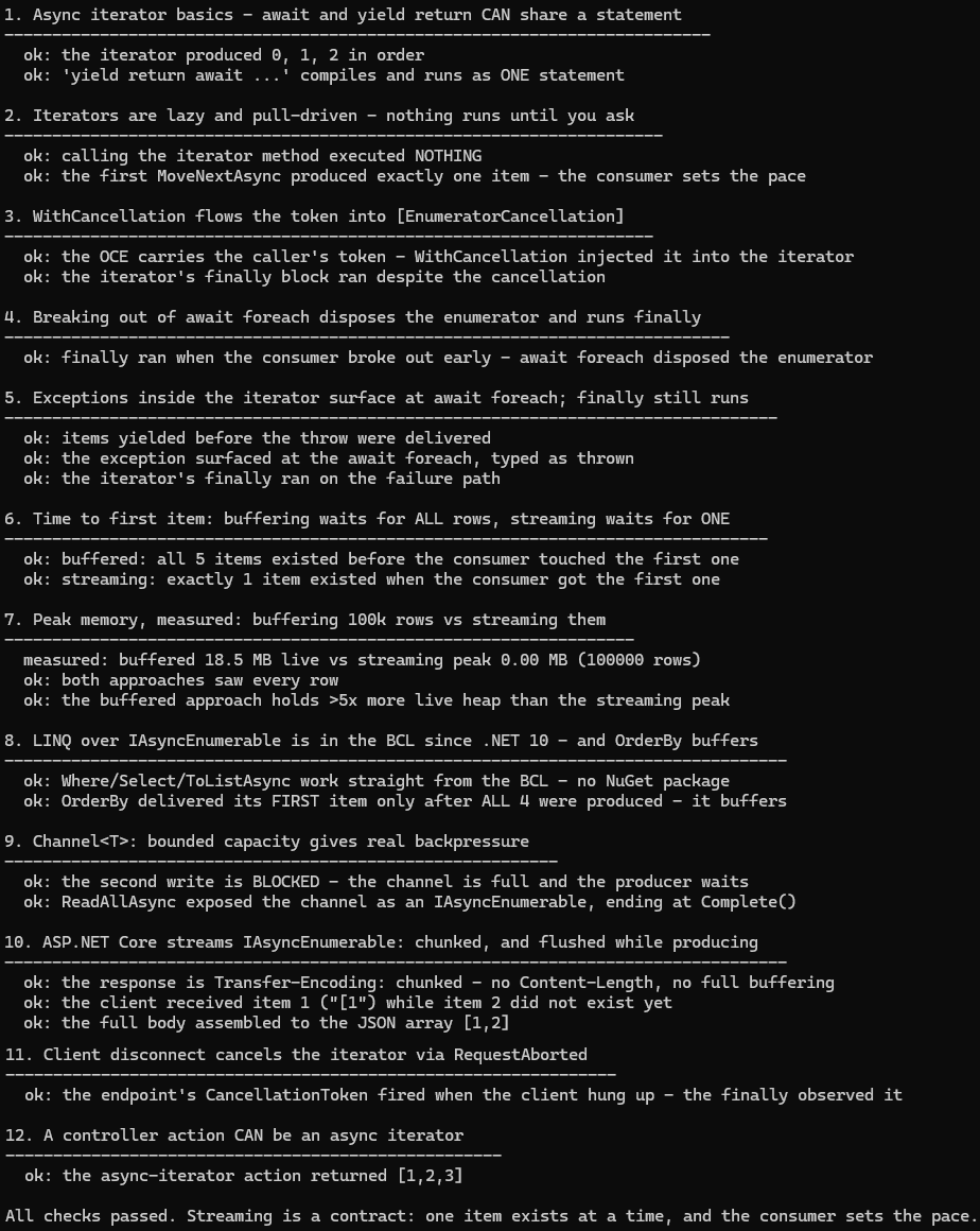 Console output of the sample: 23 passing checks across 12 demos — yield return await runs as one statement; iterators are lazy and pull-driven; WithCancellation injects the caller's token and finally runs; break disposes the enumerator; exceptions surface at await foreach; buffering holds all 5 items before the consumer starts while streaming holds one; measured memory shows 18.5 MB buffered vs a 0.00 MB streaming peak for 100k rows; LINQ works from the BCL without a NuGet package and OrderBy buffers; a bounded channel blocks its second write until read; the HTTP response is Transfer-Encoding chunked with item 1 received before item 2 existed; client disconnect fires the endpoint's CancellationToken; and a controller action declared as an async iterator returns 1, 2, 3. All checks passed.