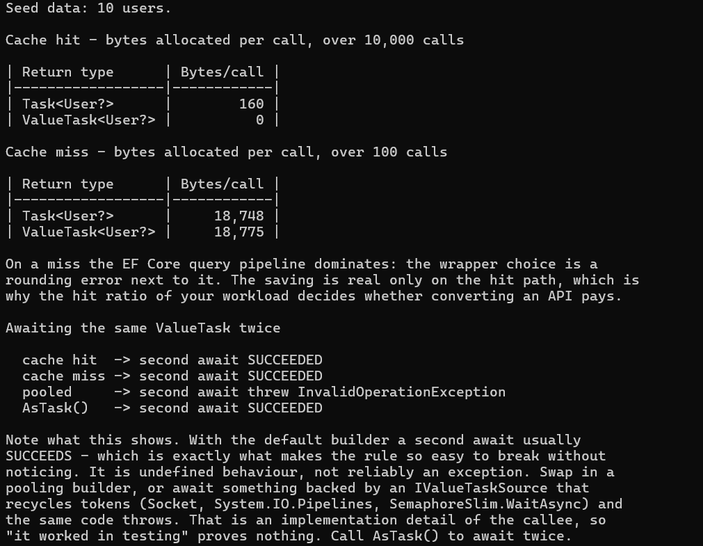 Console output measuring allocated bytes per call against a real EF Core repository: 160 bytes for Task and 0 for ValueTask on a cache hit, about 18,750 bytes for both on a cache miss, followed by four double-await results showing that only the pooled builder throws.