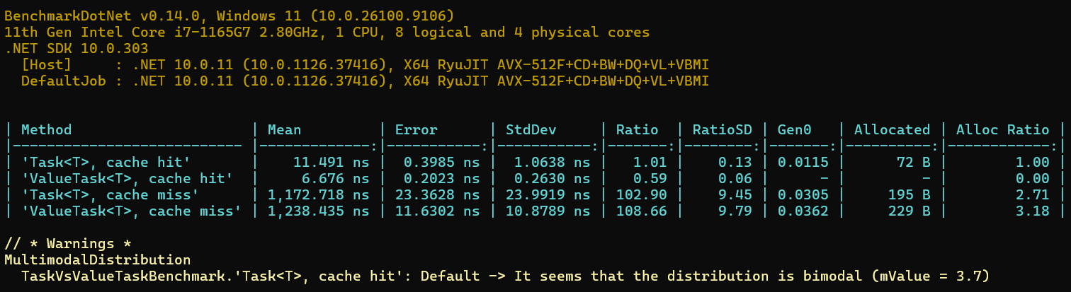 BenchmarkDotNet results for Task versus ValueTask on .NET 10: cache hit allocates 72 bytes for Task and nothing for ValueTask, cache miss allocates 195 bytes for Task and 229 bytes for ValueTask, with the environment header and a bimodal distribution warning.